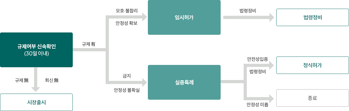 규제여부 신속확인(30일이내) 후 규제없을 경우 시장출시, 규제 있을 경우 임시허가, 실증특례